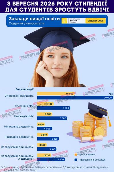 Студенти можуть очікувати збільшення стипендій: дати та розміри підвищення (ІНФОГРАФІКА) | Коментарі Україна